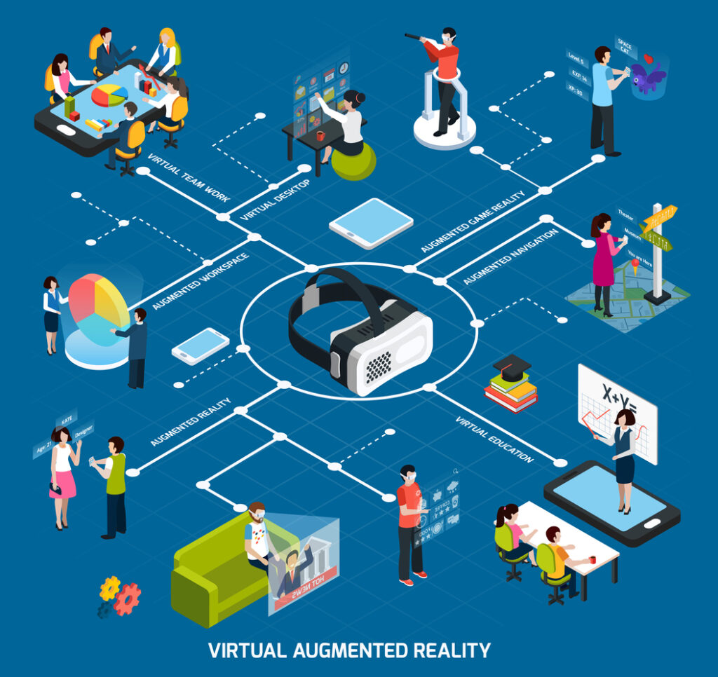 AR/VR Applications, Virtual Reality and Augmented Reality Isometric Flowchart with Virtual Desktop, Virtual Education, Virtual Team Work, Augmented Workspace, Augmented Navigation and Other Descriptions Vector Illustration