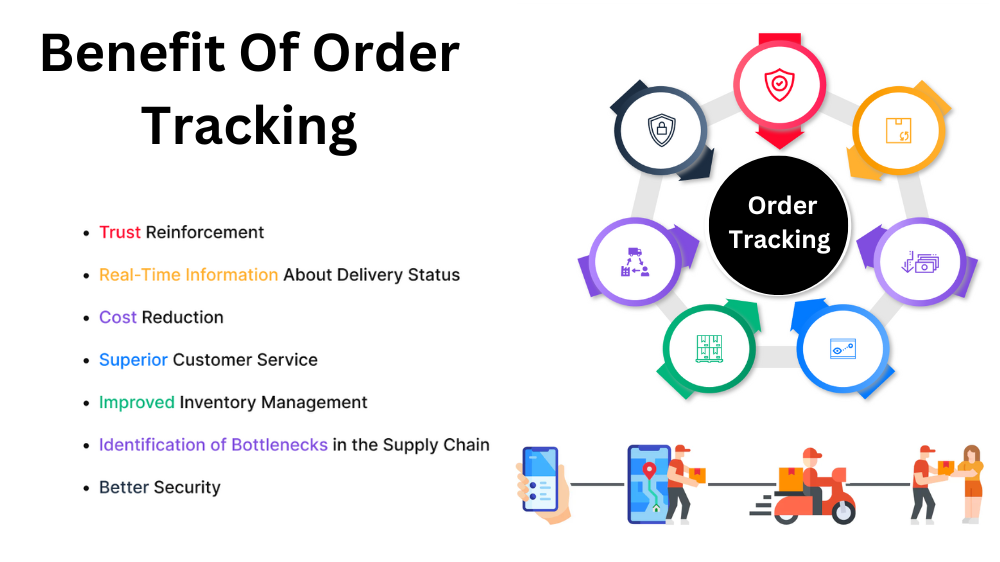 Benefits of Order Tracking: Trust Reinforcement, Real-Time Information About Delivery Updates, Cost Reduction, Superior Customer Service, Improved Inventory Management, Identification of Bottlenecks in the Supply Chain, Better Security.